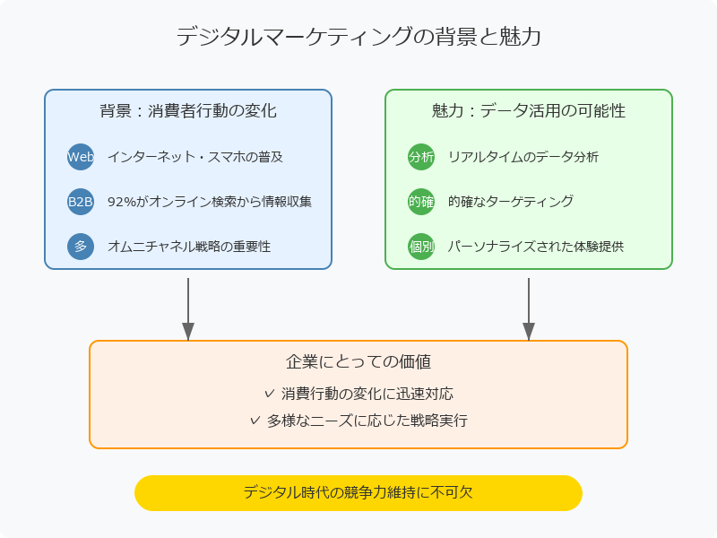 なぜ今デジタルマーケティングが注目されるのか