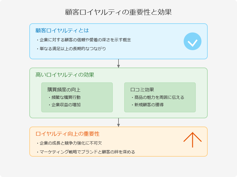 顧客ロイヤルティ