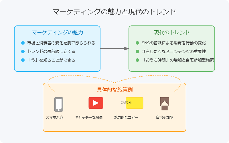 市場と消費者の変化を肌で感じられる