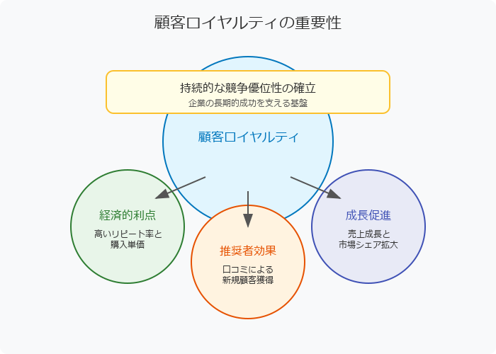 顧客ロイヤルティが重要視される理由