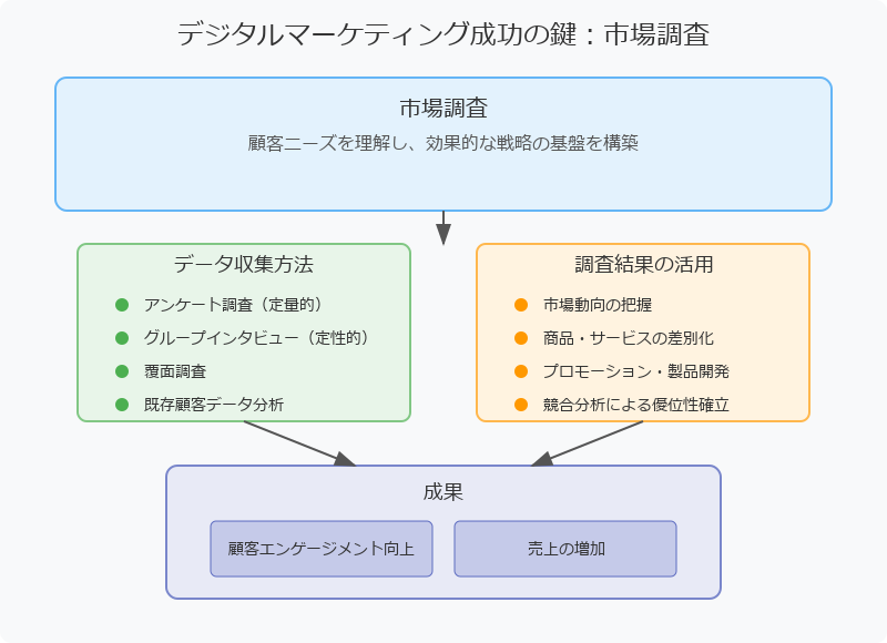 市場調査(マーケティングリサーチ)