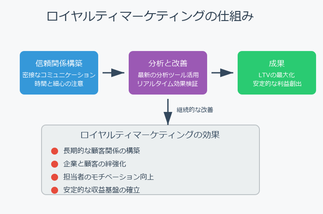 長期的な顧客関係の構築