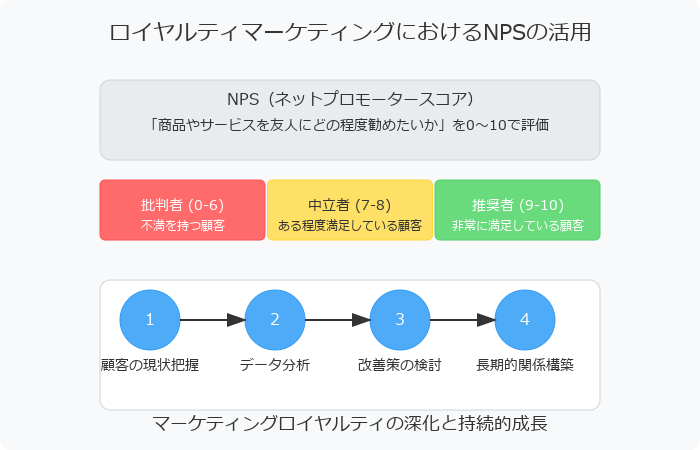 現状把握:NPSを活用