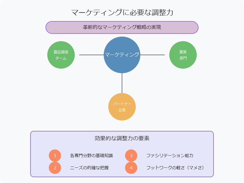社内外の関係者を巻き込む調整力