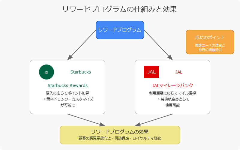 リワードプログラム