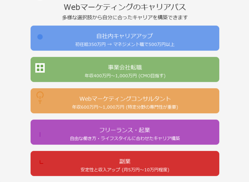 マーケティング職の一般的なキャリアステップ