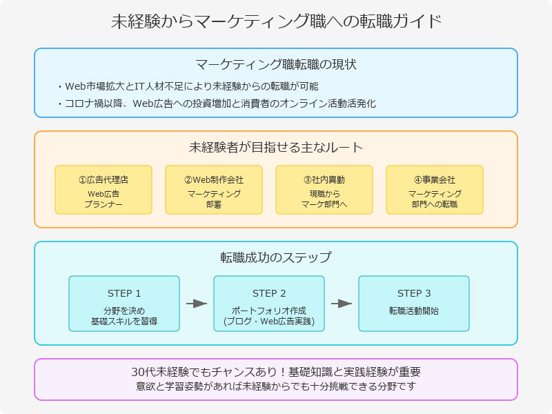 未経験からマーケティング職を目指す場合
