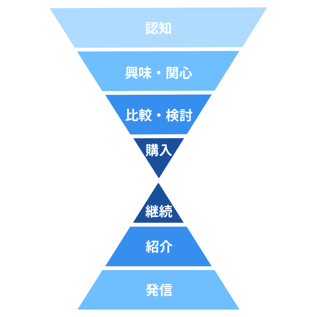 ダブルファネル