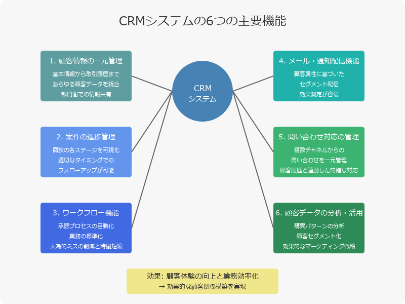 CRMに搭載されている主な機能