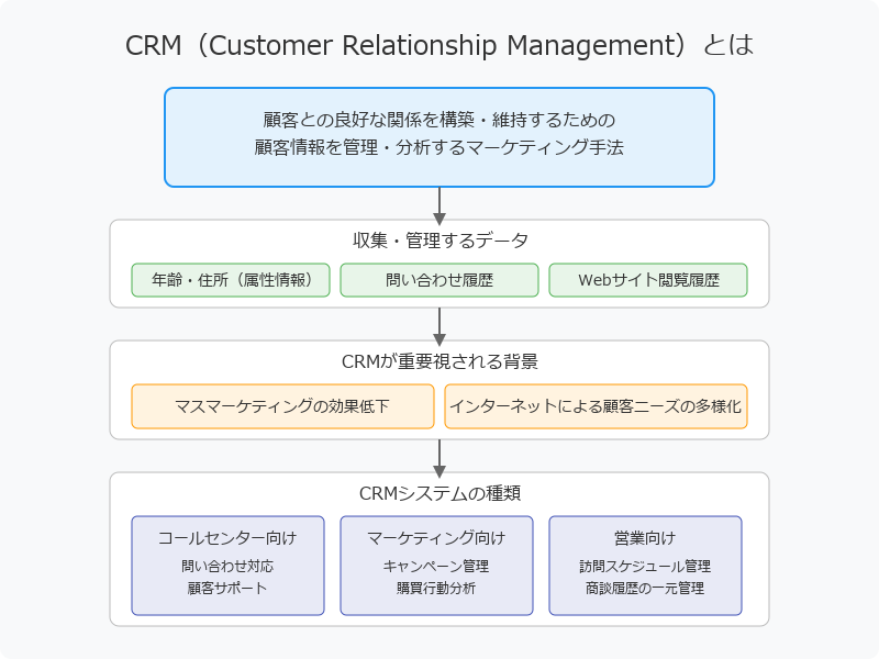 CRMの定義と基本的な目的