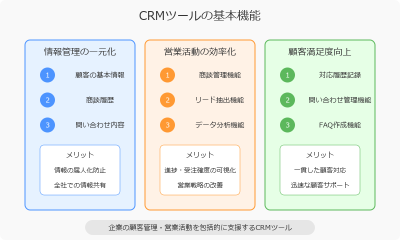 CRMツールで実現できる3つの主要機能