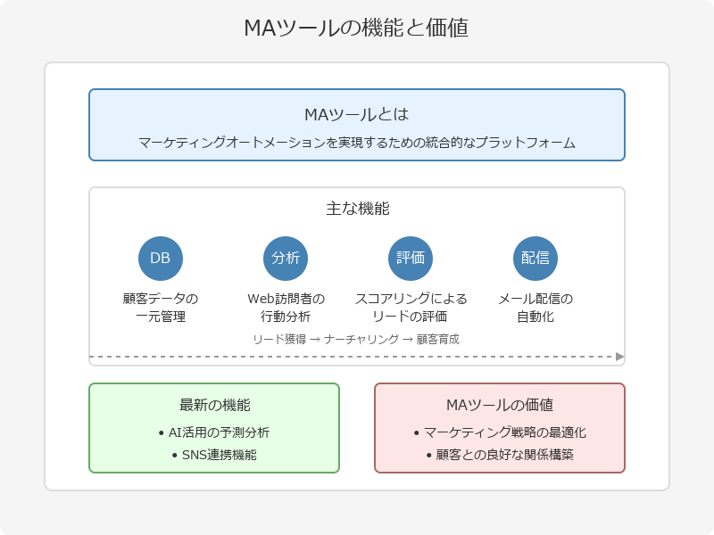 MAツールとは何か、何ができるのか