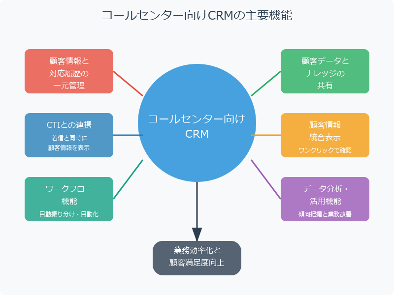 コールセンター向けCRMに備わっている主な機能