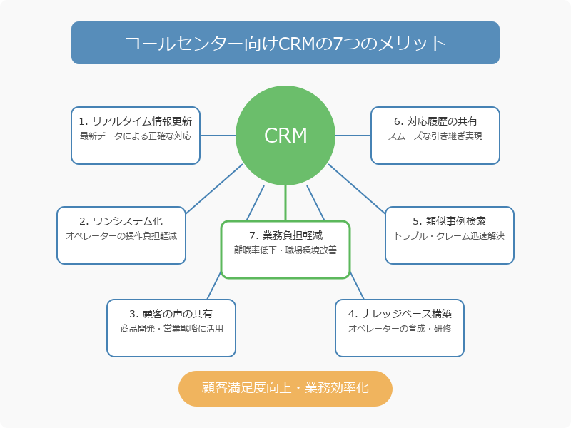 CRM導入することで得られる7つのメリット