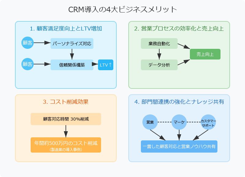 CRM導入によるビジネスメリット