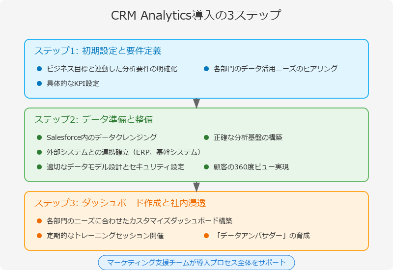 CRM Analytics導入のステップ