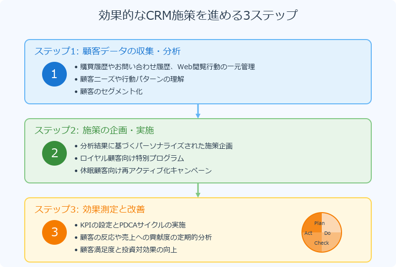 CRM施策の実施手順