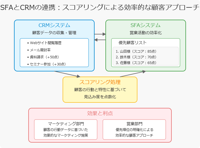 スコアリングを用いてデータを連携