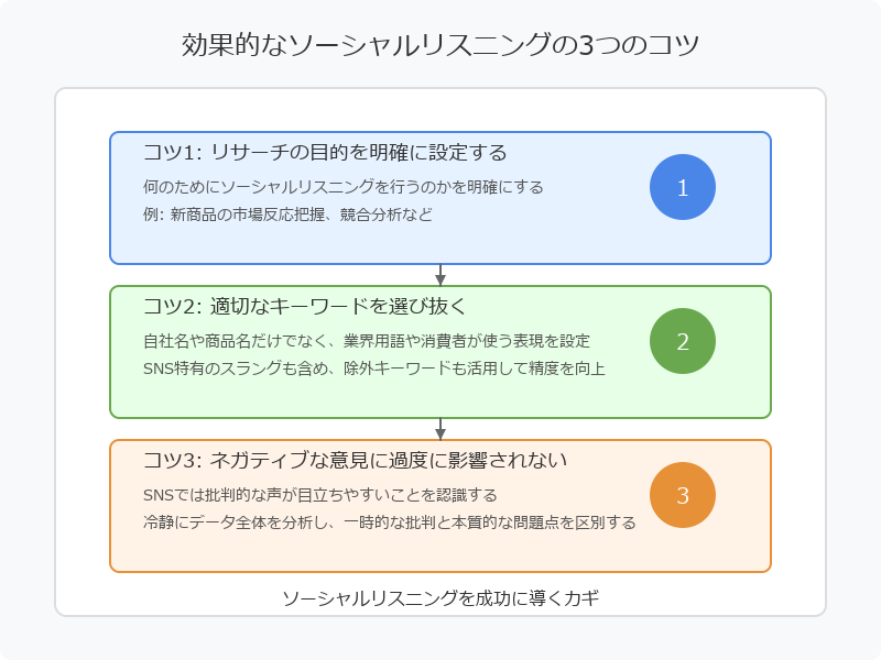 効果的なソーシャルリスニングを実現する3つのコツ