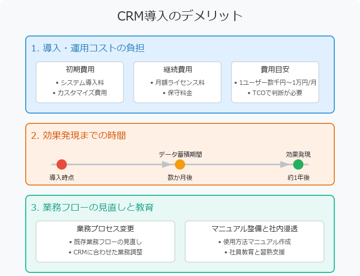 CRM導入のデメリット