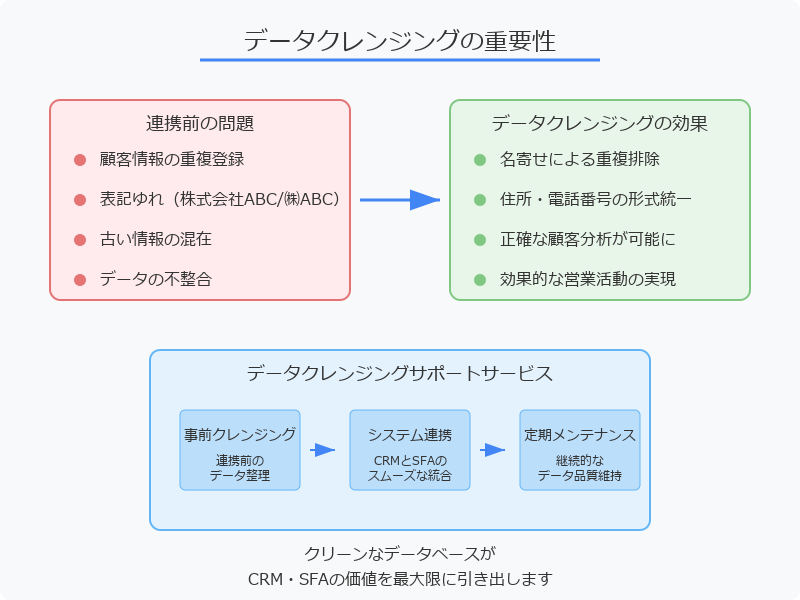クレンジングでデータの重複や不整合を防止