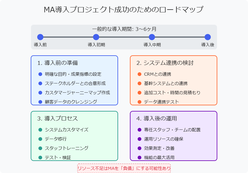 MA導入プロジェクトの進め方と期間
